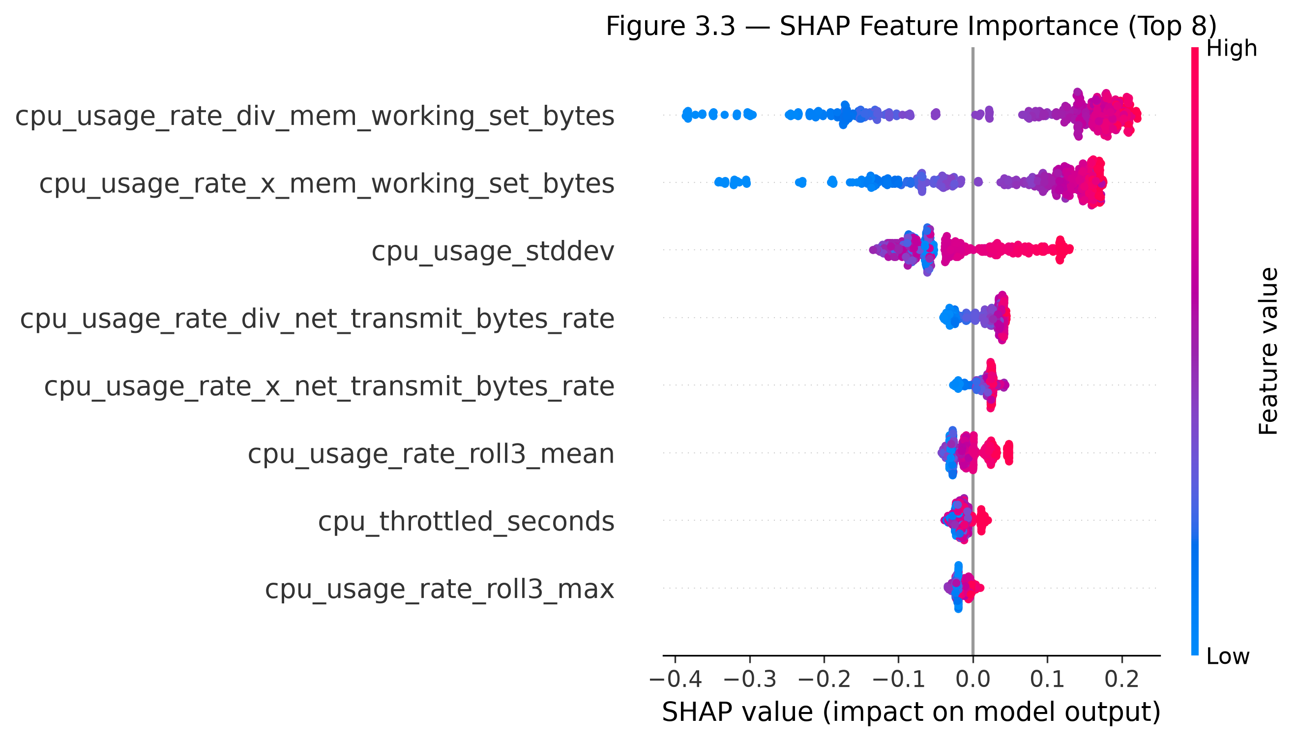SHAP Analysis