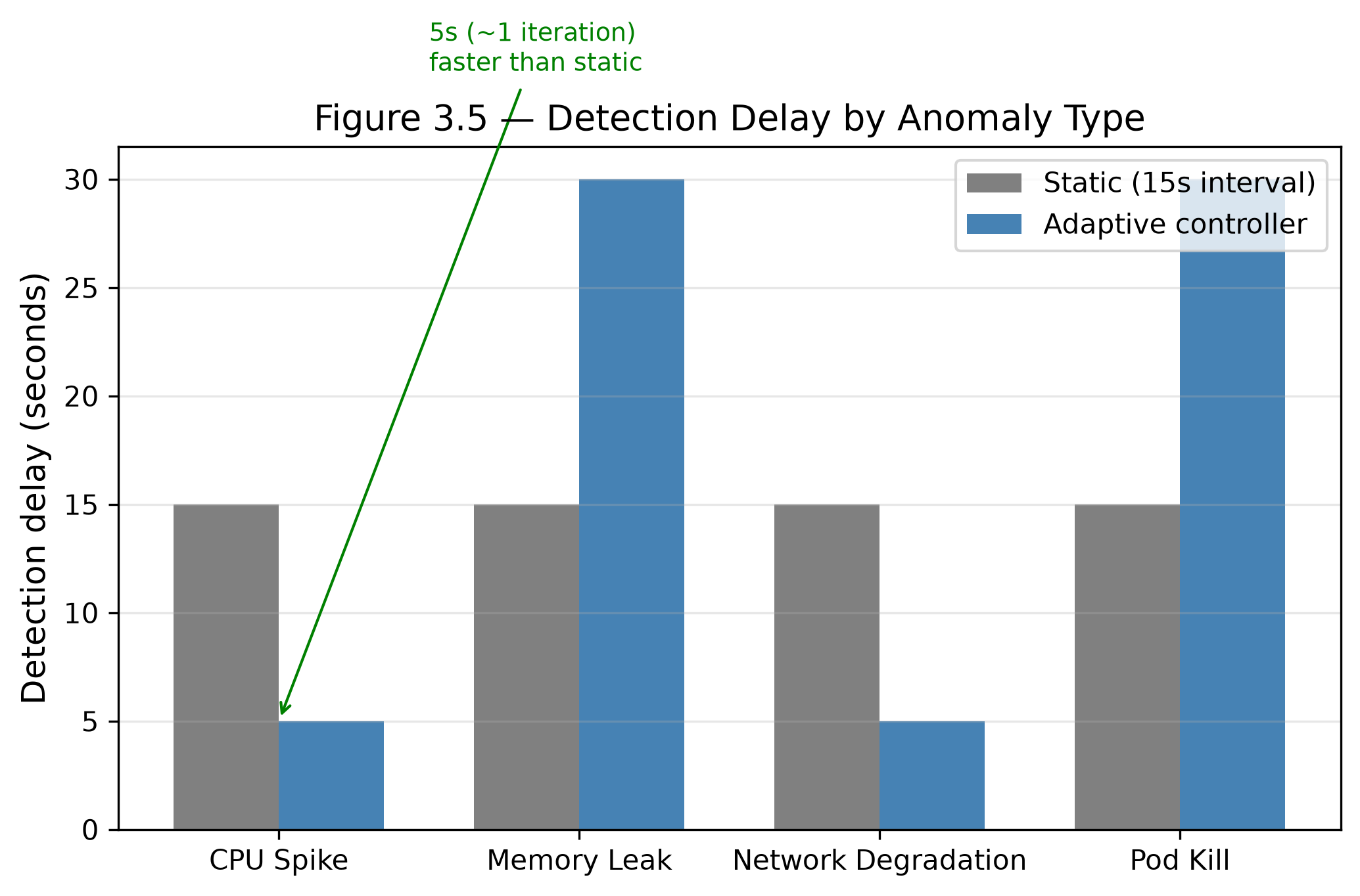 Detection Delay