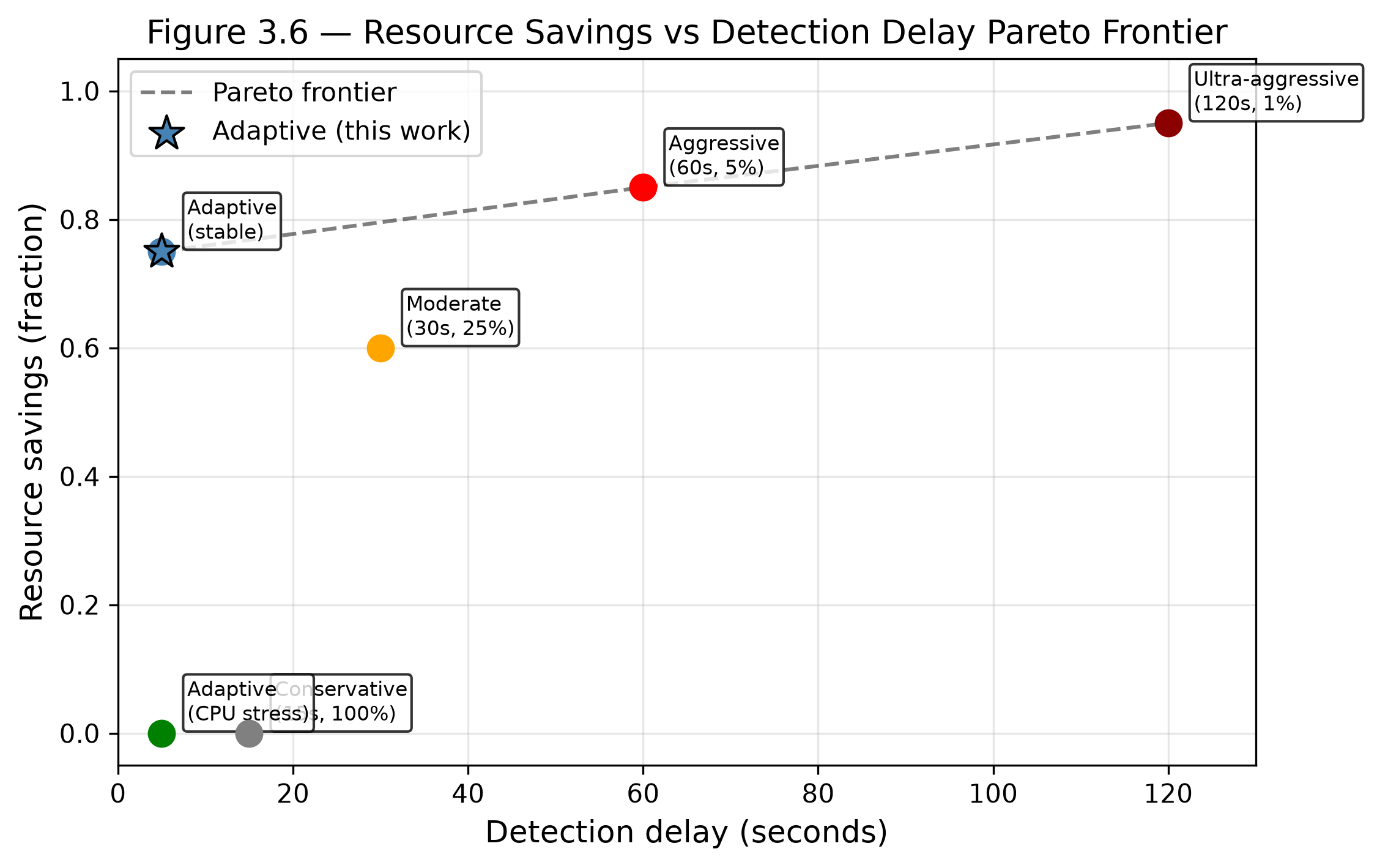 Pareto frontier chart